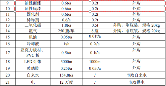 宏景丰茂2000万投资 年产10万平米水性漆涂料项目