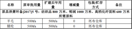 汇德科技3000万投资 年产8000万米高档面料油漆涂料项目
