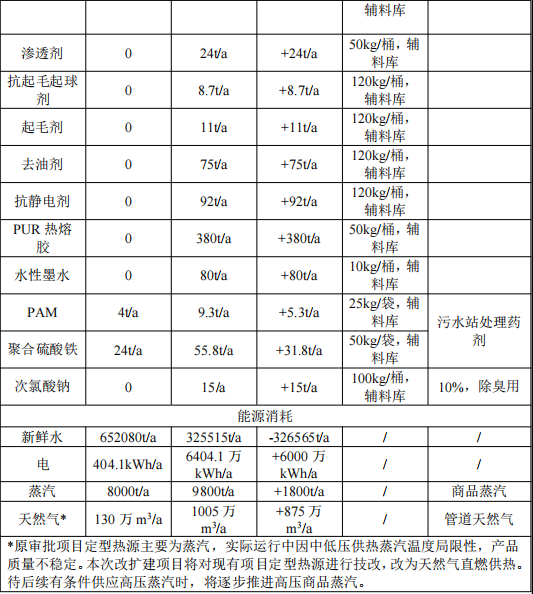 汇德科技3000万投资 年产8000万米高档面料油漆涂料项目