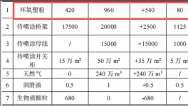 飞翔喷涂3000万投资 年喷涂16.75万吨粉末涂料项目