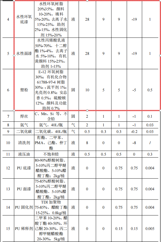 鸿运包装50万技改，年产1万套展示柜水性漆粉末涂料项目