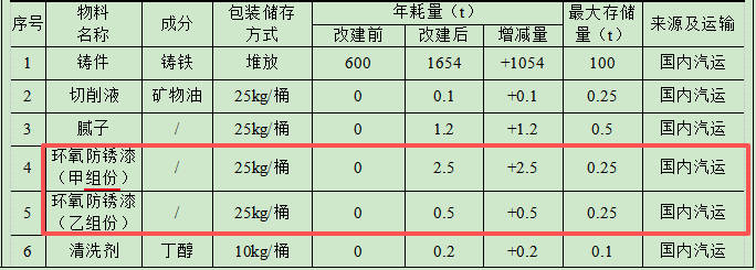 创良智能1.18亿投资,年产200台套航空设备水性漆涂料项目