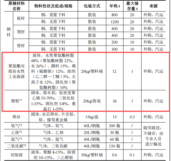 恒锦新工业1.3亿投资，年产350台设备水性漆粉末涂料项目