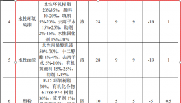 鸿运包装50万技改，年产1万套展示柜水性漆粉末涂料项目