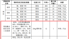 恒锦新工业1.3亿投资，年产350台设备水性漆粉末涂料项目
