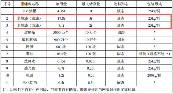 晶玻电镀 300万水性漆涂料项目 年加工5000万个玻璃化妆瓶