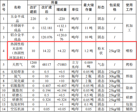 泰好五金投资700万 年增产40吨精密五金配件粉末涂料项目