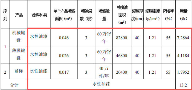 微技电子投资500万 年增产220万件键盘鼠标水性漆涂料项目