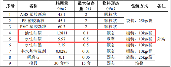 石排升悦100万元投资 150t/a产能水性漆涂料新建项目