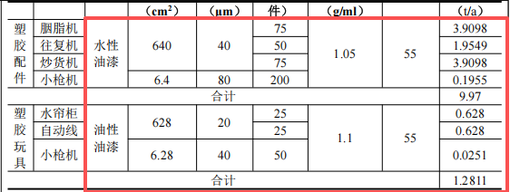 石排升悦100万元投资 150t/a产能水性漆涂料新建项目