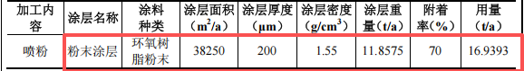 润华电子500万元投资+120万件/年五金配件水性漆粉末涂料项目