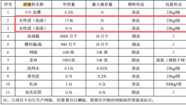 晶玻电镀 300万水性漆涂料项目 年加工5000万个玻璃化妆瓶