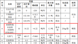 泰好五金投资700万 年增产40吨精密五金配件粉末涂料项目