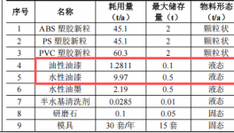 石排升悦​100万元投资 150t/a产能水性漆涂料新建项目