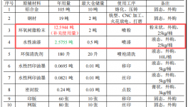 润华电子500万元投资+120万件/年五金配件水性漆粉末涂料项目