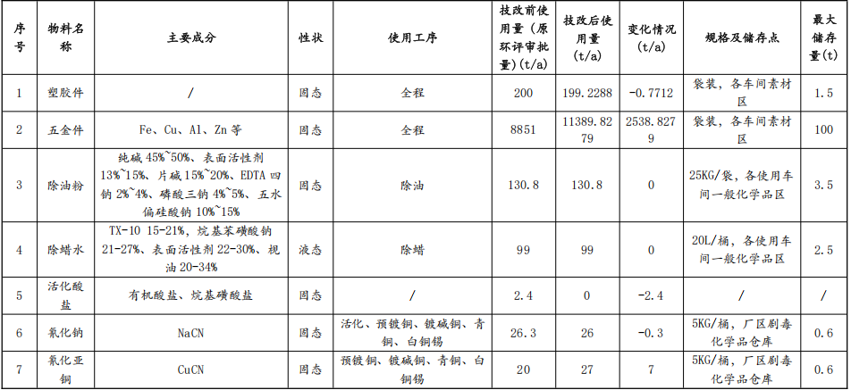 银峰五金投资1.09亿技改，年电镀超719万平米水性漆涂料项目