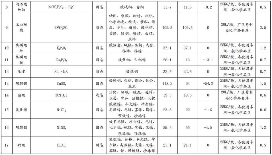 银峰五金投资1.09亿技改，年电镀超719万平米水性漆涂料项目