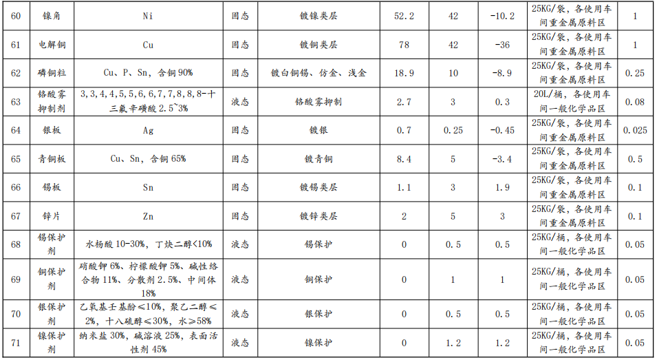 银峰五金投资1.09亿技改，年电镀超719万平米水性漆涂料项目