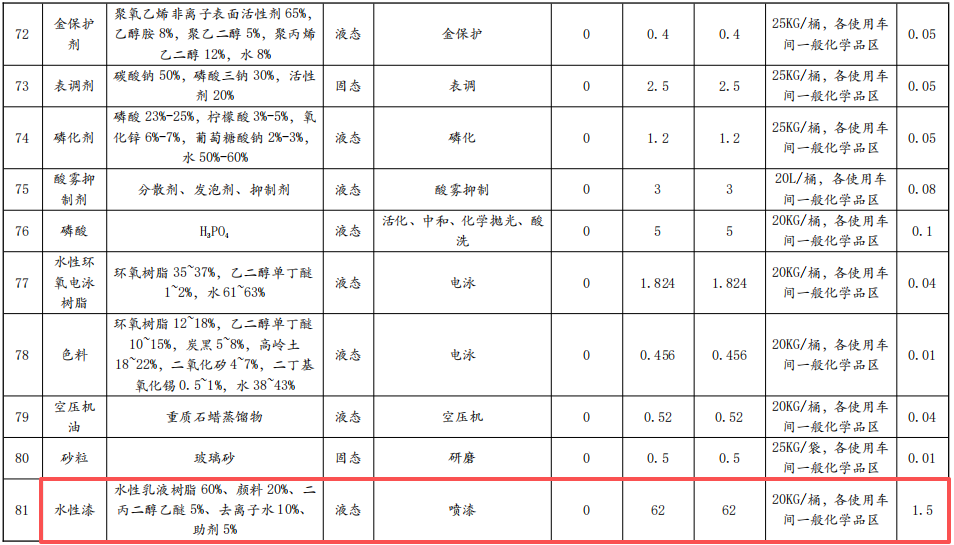 银峰五金投资1.09亿技改，年电镀超719万平米水性漆涂料项目