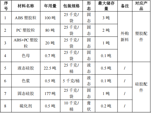 禾旭制造300万投资，年产约1100吨配件油性漆涂料项目