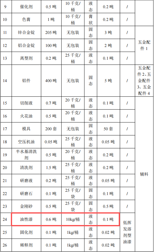 禾旭制造300万投资，年产约1100吨配件油性漆涂料项目