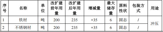 勤泽金属350万改扩建,年加工115万件金属配件粉末涂料项目