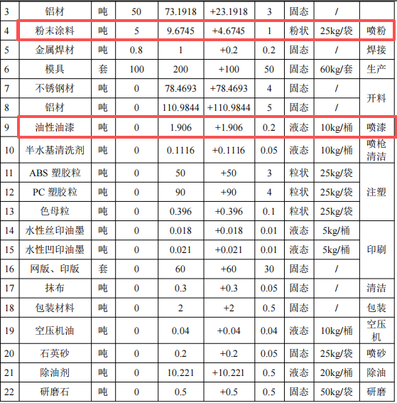 勤泽金属350万改扩建,年加工115万件金属配件粉末涂料项目