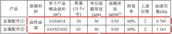 勤泽金属350万改扩建,年加工115万件金属配件粉末涂料项目