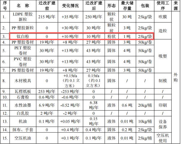 德之宝包装250万迁改扩建,年产425吨塑料制品粉末涂料项目