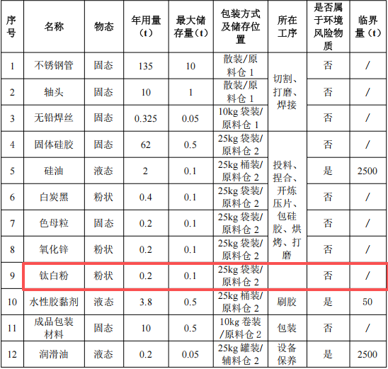 峰成精密科技300万新建项目，年产6500件胶辊粉末涂料项目
