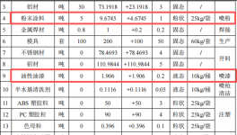 勤泽金属350万改扩建，年加工115万件金属配件粉末涂料项目