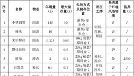 峰成精密科技300万新建项目，年产6500件胶辊粉末涂料项目