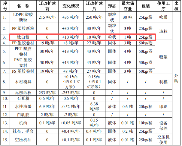 德之宝包装250万迁改，年产425吨塑料制品粉末涂料项目