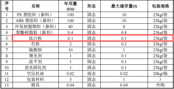 岳彩新材料1500万投资，年产树脂及塑胶材料钛白粉涂料项目