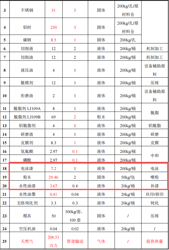 顾卓精密组件4.5亿投资，年产精密部件水性漆粉末涂料项目