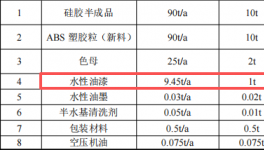恒沐塑胶300万投资，年产600万件硅胶塑胶水性漆涂料项目