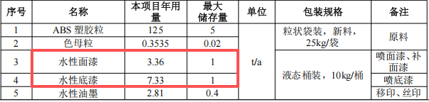 清溪东惠塑胶100万投资，年产50万个塑胶外壳水性漆涂料项目