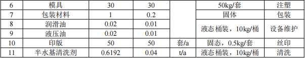 清溪东惠塑胶100万投资，年产50万个塑胶外壳水性漆涂料项目