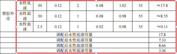清溪东惠塑胶100万投资，年产50万个塑胶外壳水性漆涂料项目