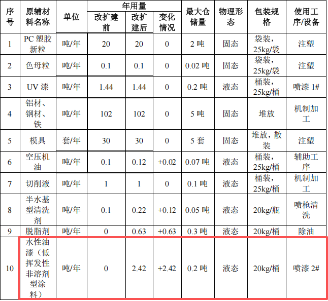 南米气动50万改扩建，年产20万件气动元件水性漆涂料项目