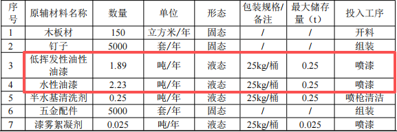 寮步名扬环保100万投资，年产5000个办公桌水性漆涂料项目