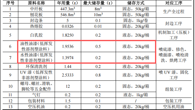 构思家具300万投资项目，年产7500套办公家具水性漆涂料项目