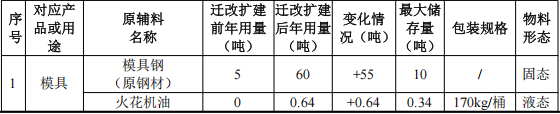 锦鑫精密模具5000万改扩建，年产2.095亿组件水性漆涂料项目