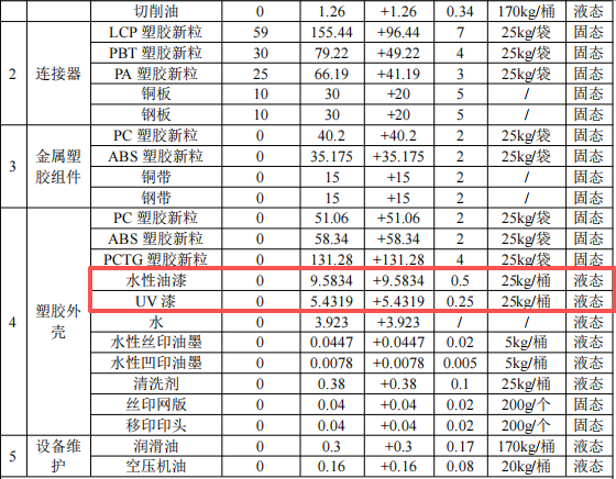 锦鑫精密模具5000万改扩建，年产2.095亿组件水性漆涂料项目