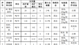 南米气动50万改扩建，年产20万件气动元件水性漆涂料项目