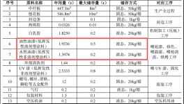 构思家具300万投资项目，年产7500套办公家具水性漆涂料项目