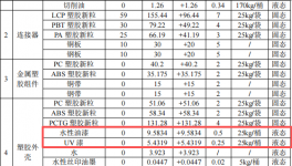 锦鑫精密模具5000万改扩建，年产2.095亿组件水性漆涂料项目