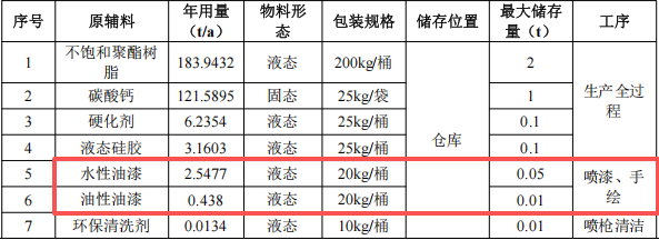 皓意手板投资100万 年产80万件水性漆涂料项目