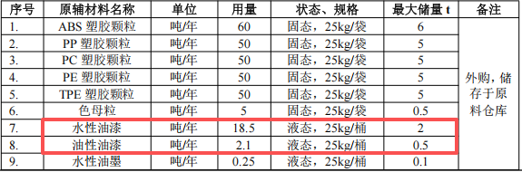 东宇智能投资2000万 年产260万台水性漆粉末涂料项目