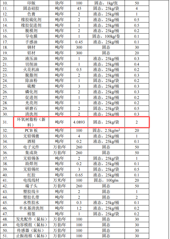东宇智能投资2000万 年产260万台水性漆粉末涂料项目